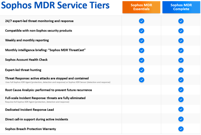 Sophos MDR Service Tiers